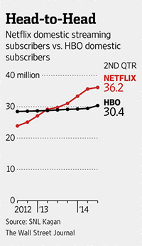 Comparazione Netflix streaming vs HBO streaming