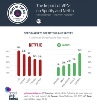 Consumo VPN utenti streaming Netflix e Spotify