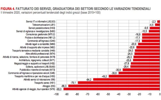 Dati Istat per il settore "Viaggi e Turismo": -93% agenzie di viaggio